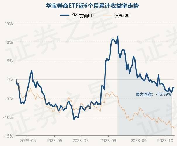 10月18日基金净值：华宝券商ETF最新净值0.9001，跌0.25%！经济新闻