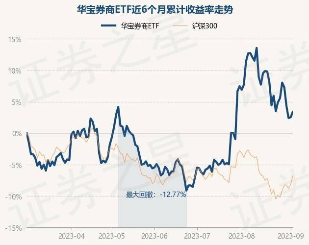 9月4日基金净值：华宝券商ETF最新净值0.9359，涨0.82%！经济新闻