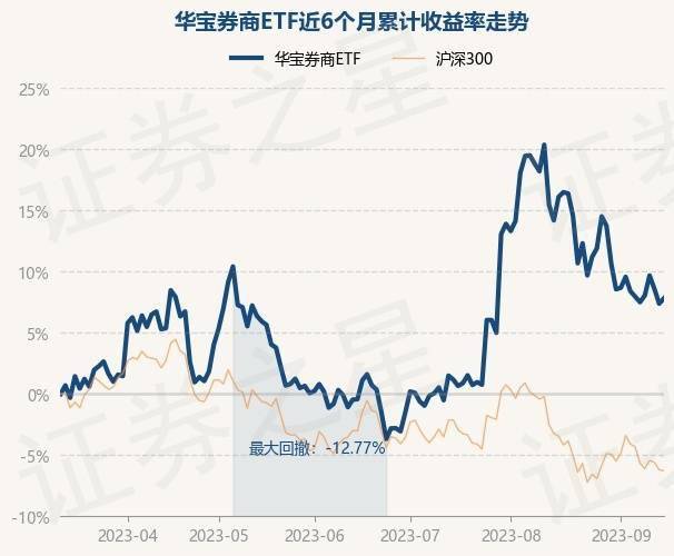 9月14日基金净值：华宝券商ETF最新净值0.9208，涨0.4%！经济新闻
