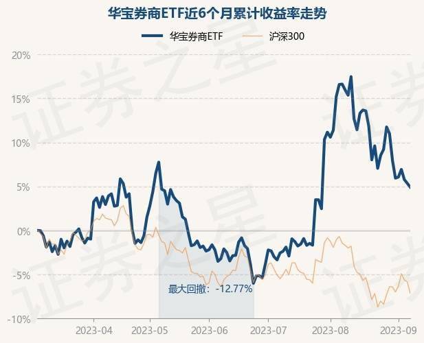 9月7日基金净值：华宝券商ETF最新净值0.9182，跌0.42%！经济新闻